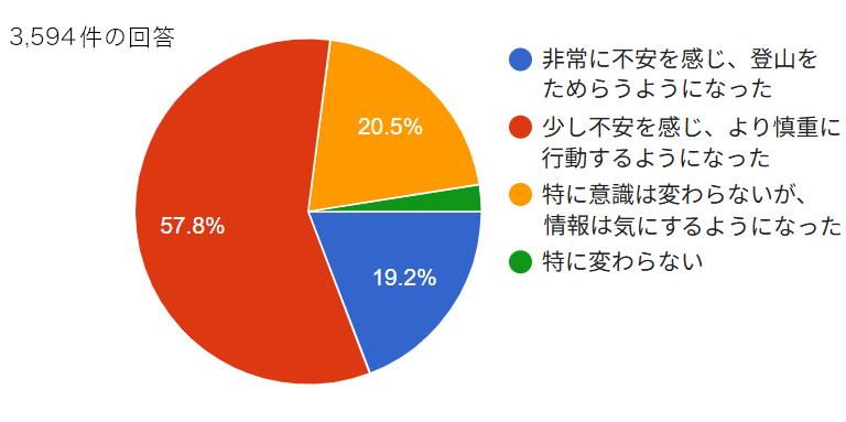 クマと登山に関するアンケート結果