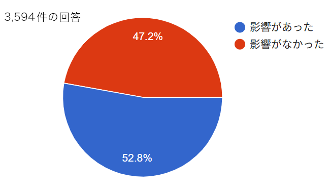 クマと登山に関するアンケート結果
