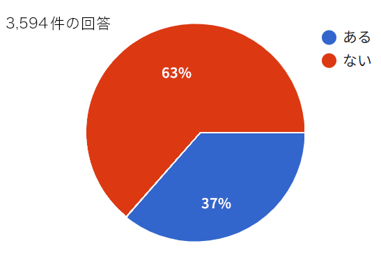 クマと登山に関するアンケート結果
