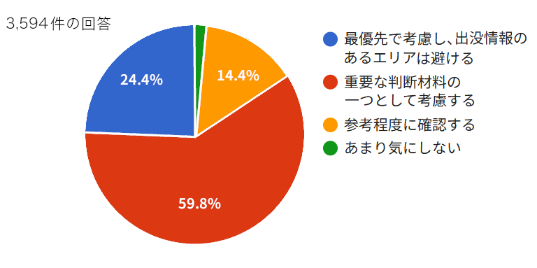 クマと登山に関するアンケート結果